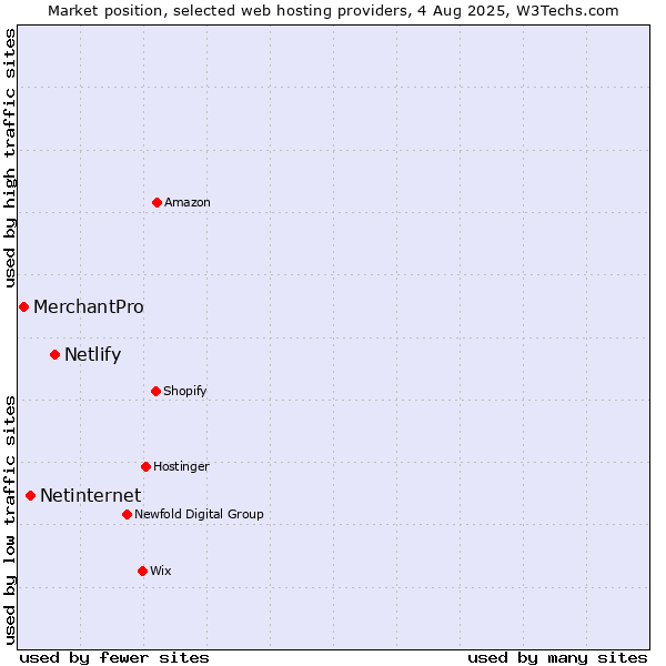 Market position of Netlify vs. Netinternet vs. MerchantPro