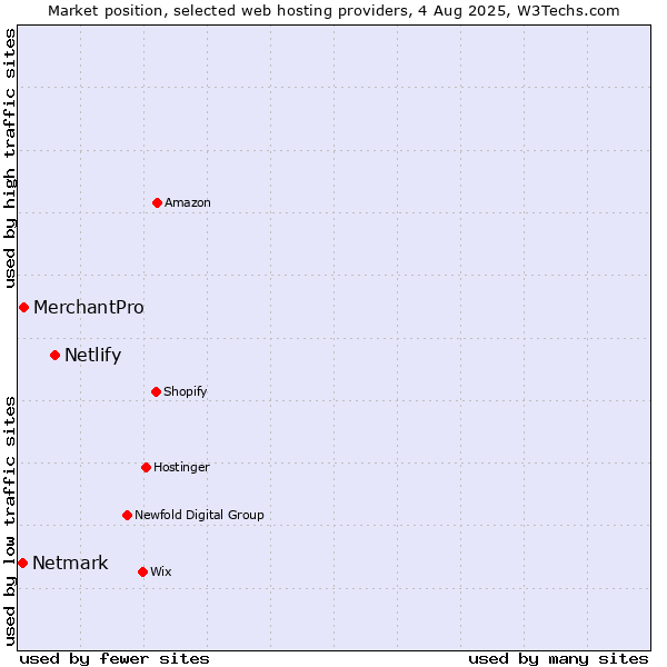 Market position of Netlify vs. MerchantPro vs. Netmark