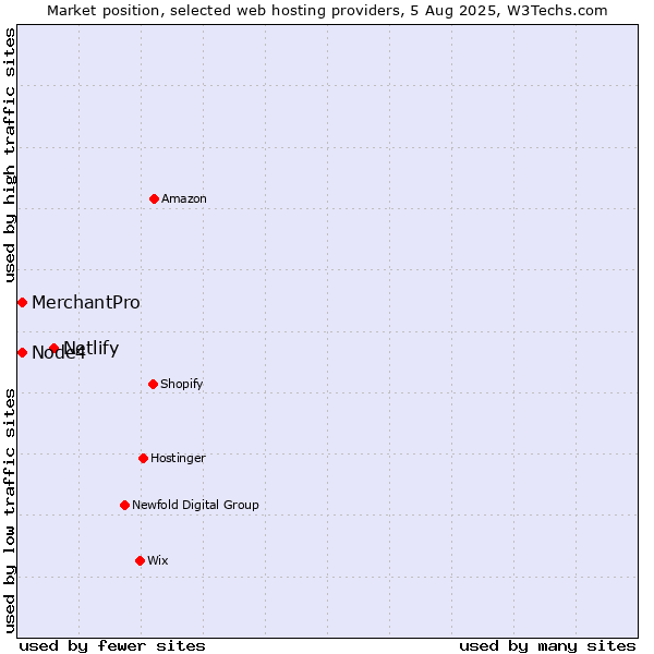 Market position of Netlify vs. MerchantPro vs. Node4