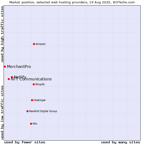 Market position of Netlify vs. NTT Communications vs. MerchantPro