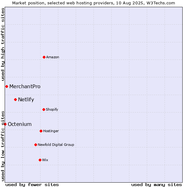Market position of Netlify vs. MerchantPro vs. Octenium