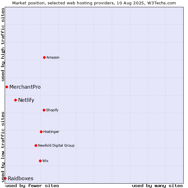 Market position of Netlify vs. MerchantPro vs. Raidboxes