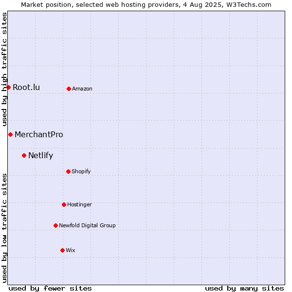 Market position of Netlify vs. MerchantPro vs. Root.lu