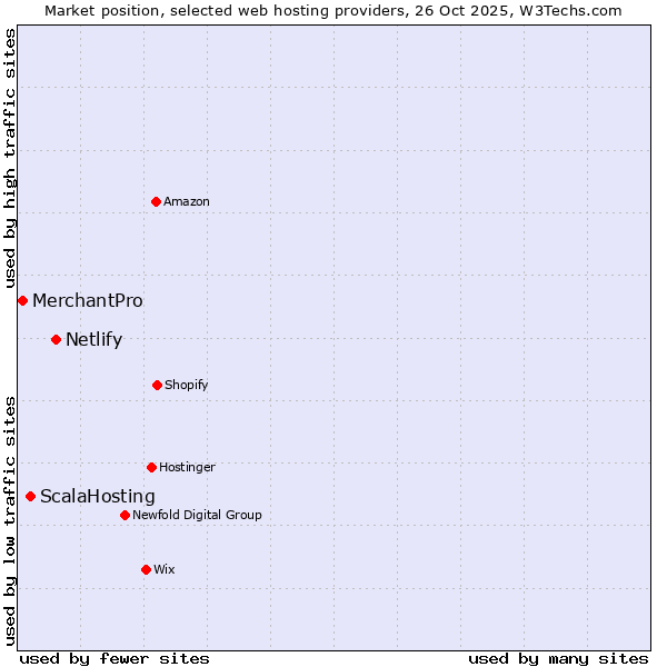 Market position of Netlify vs. ScalaHosting vs. MerchantPro