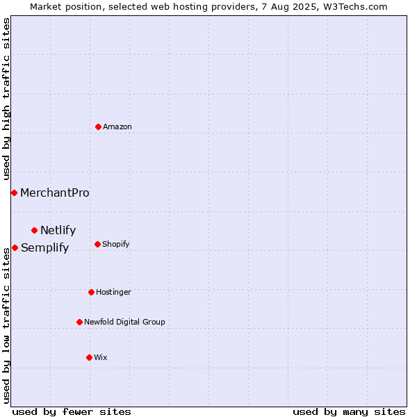 Market position of Netlify vs. MerchantPro vs. Semplify