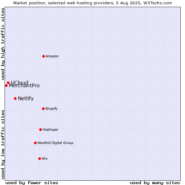 Market position of Netlify vs. UCloud vs. MerchantPro