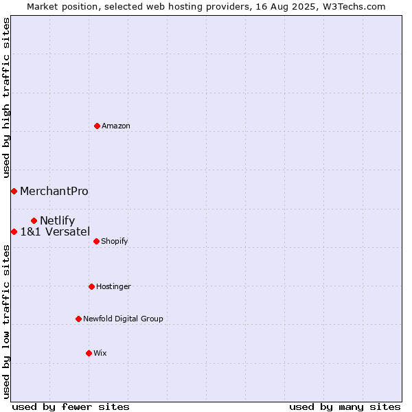 Market position of Netlify vs. MerchantPro vs. 1&1 Versatel