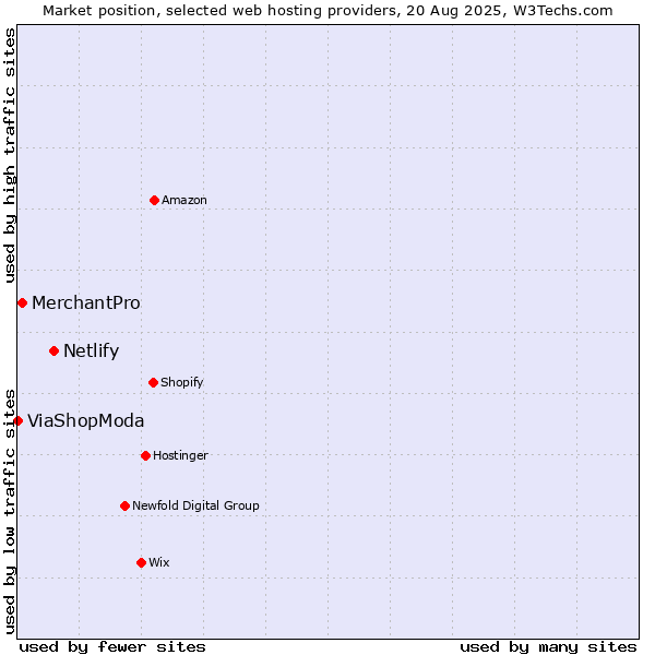 Market position of Netlify vs. MerchantPro vs. ViaShopModa