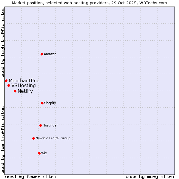 Market position of Netlify vs. VSHosting vs. MerchantPro