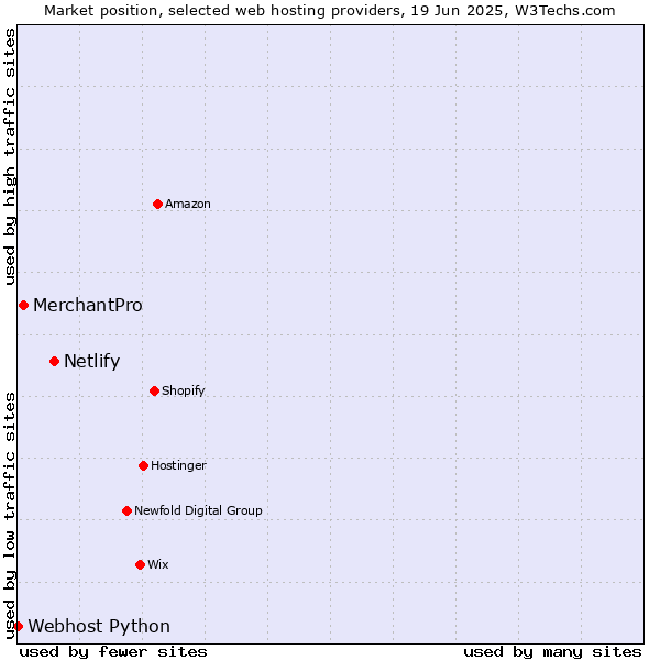 Market position of Netlify vs. MerchantPro vs. Webhost Python