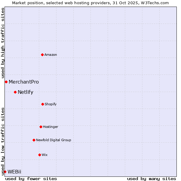 Market position of Netlify vs. MerchantPro vs. WEBii