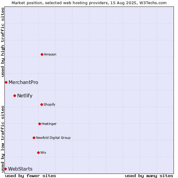 Market position of Netlify vs. MerchantPro vs. WebStarts