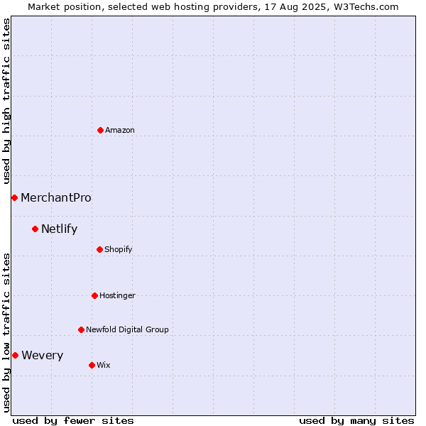 Market position of Netlify vs. Wevery vs. MerchantPro