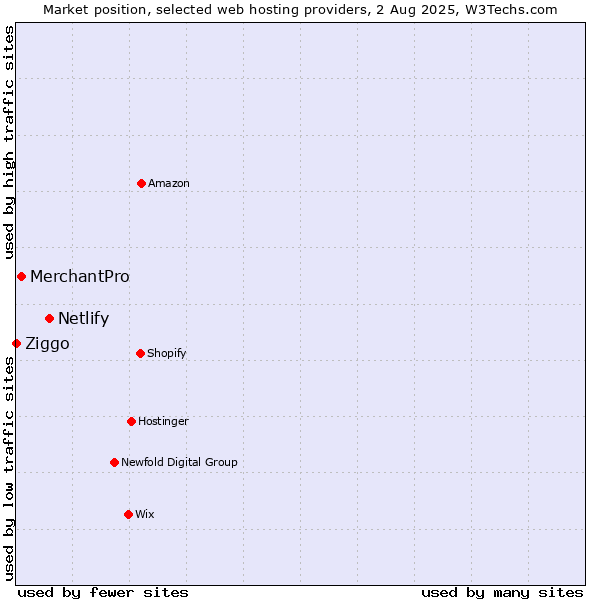 Market position of Netlify vs. MerchantPro vs. Ziggo