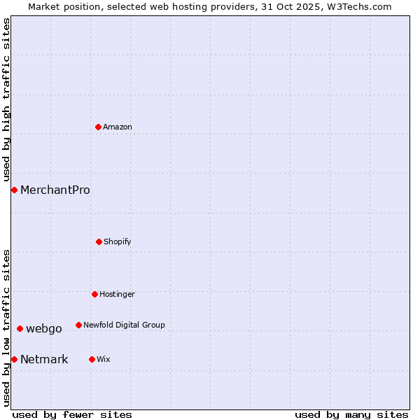 Market position of webgo vs. MerchantPro vs. Netmark