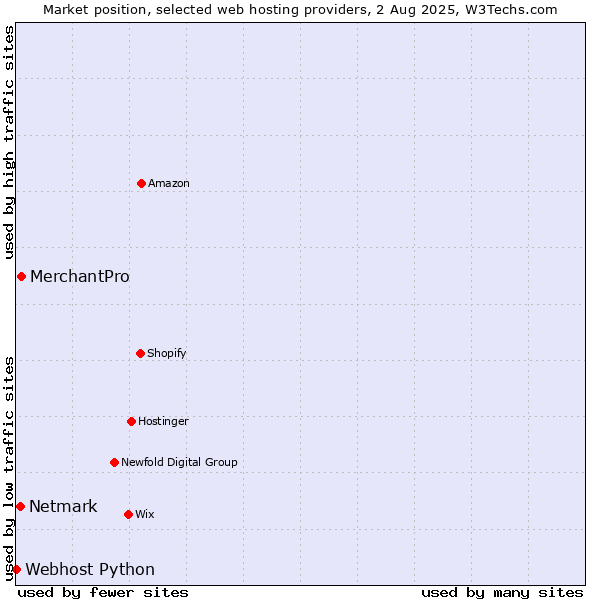 Market position of MerchantPro vs. Netmark vs. Webhost Python