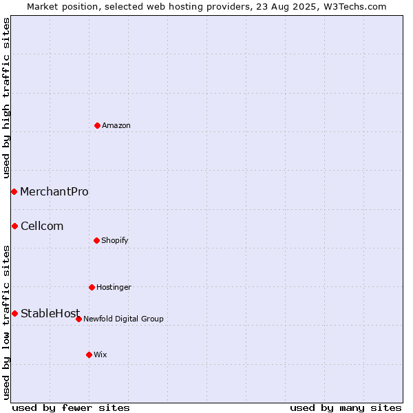 Market position of Cellcom vs. StableHost vs. MerchantPro