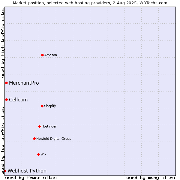 Market position of Cellcom vs. MerchantPro vs. Webhost Python