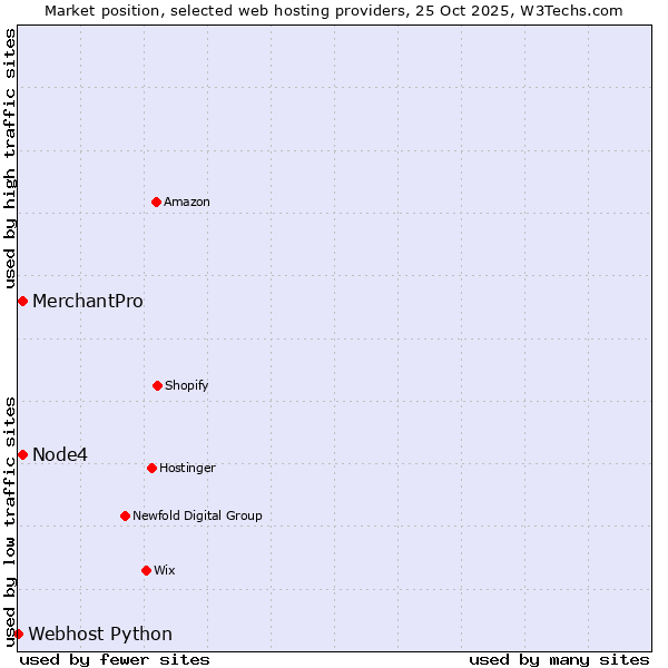 Market position of MerchantPro vs. Node4 vs. Webhost Python