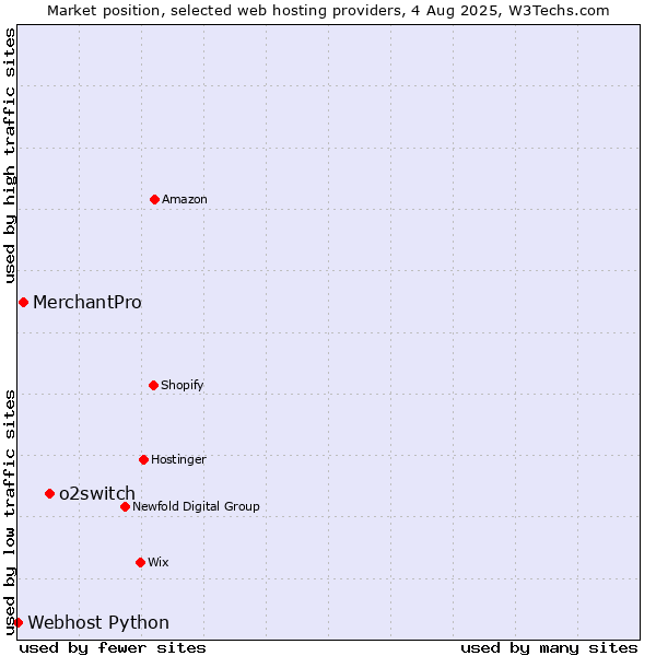 Market position of o2switch vs. MerchantPro vs. Webhost Python