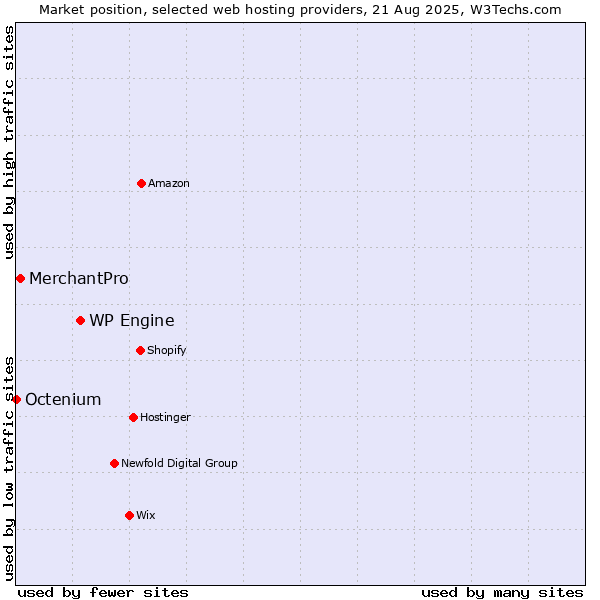 Market position of WP Engine vs. MerchantPro vs. Octenium