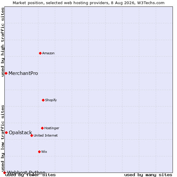 Market position of Opalstack vs. MerchantPro vs. Webhost Python