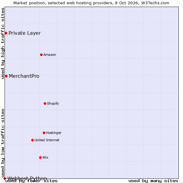 Market position of MerchantPro vs. Private Layer vs. Webhost Python