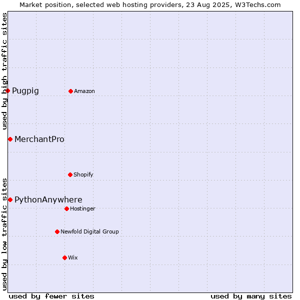 Market position of MerchantPro vs. PythonAnywhere vs. Pugpig