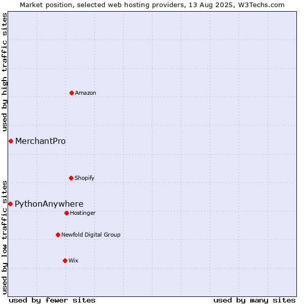Market position of MerchantPro vs. PythonAnywhere