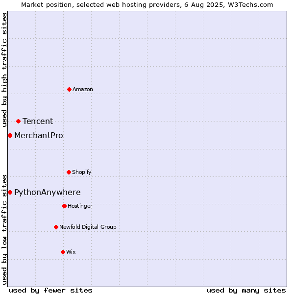 Market position of Tencent vs. MerchantPro vs. PythonAnywhere