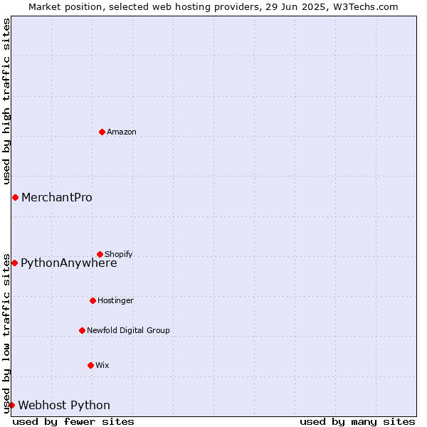 Market position of MerchantPro vs. PythonAnywhere vs. Webhost Python