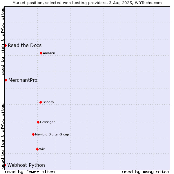 Market position of MerchantPro vs. Read the Docs vs. Webhost Python