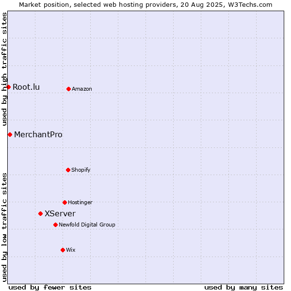 Market position of XServer vs. MerchantPro vs. Root.lu