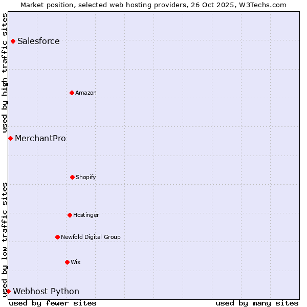 Market position of Salesforce vs. MerchantPro vs. Webhost Python