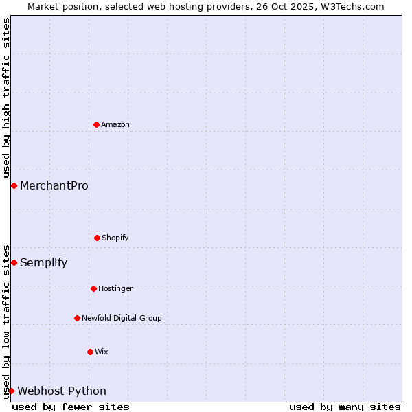 Market position of Semplify vs. MerchantPro vs. Webhost Python