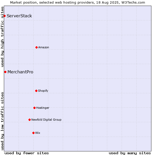 Market position of MerchantPro vs. ServerStack