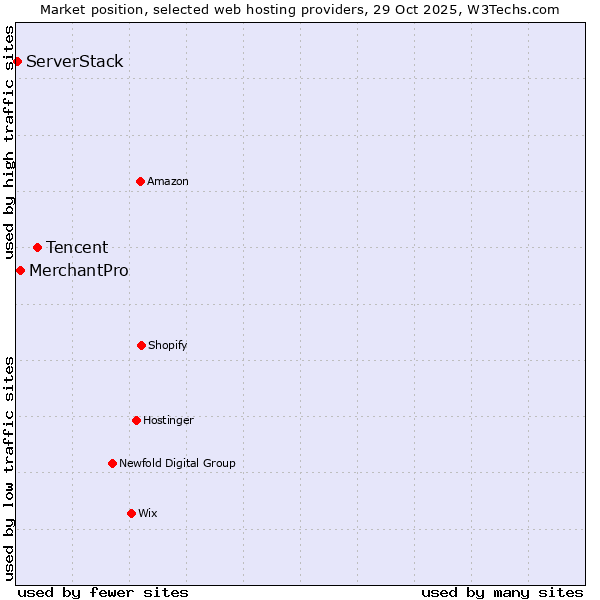 Market position of Tencent vs. MerchantPro vs. ServerStack