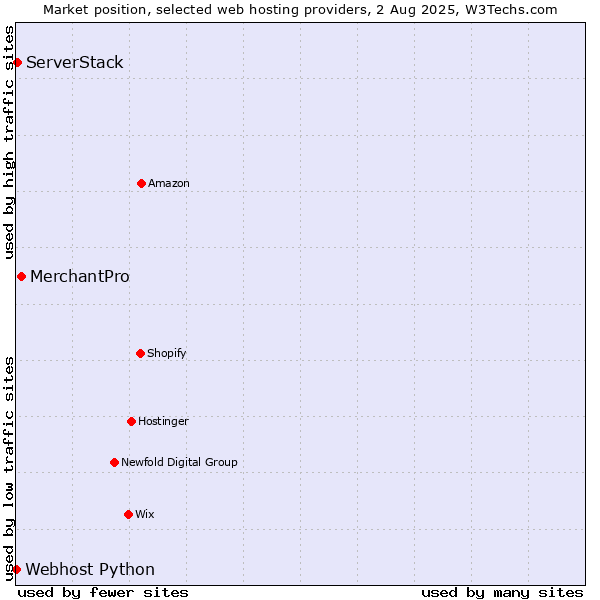 Market position of MerchantPro vs. ServerStack vs. Webhost Python