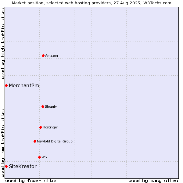 Market position of MerchantPro vs. SiteKreator