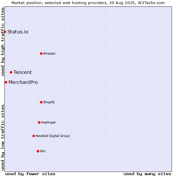 Market position of Tencent vs. MerchantPro vs. Status.io