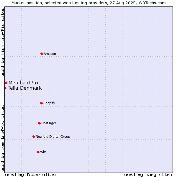 Market position of MerchantPro vs. Telia Denmark