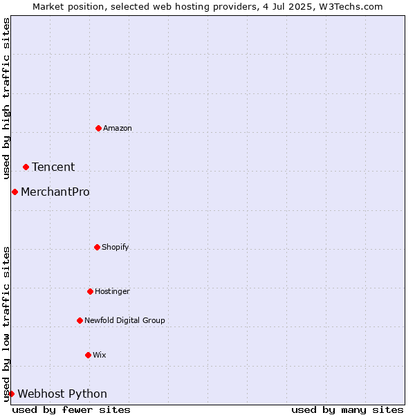 Market position of Tencent vs. MerchantPro vs. Webhost Python