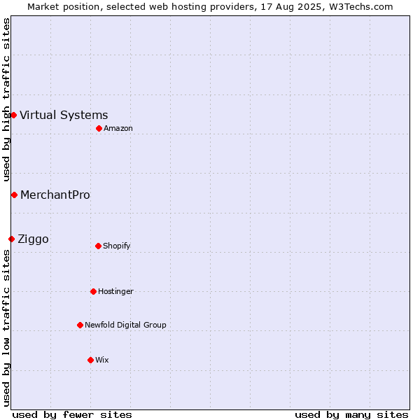 Market position of MerchantPro vs. Virtual Systems vs. Ziggo