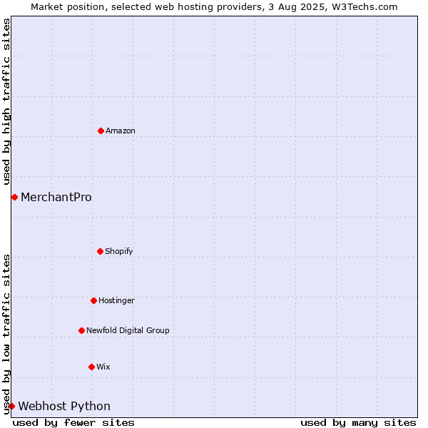 Market position of MerchantPro vs. Webhost Python