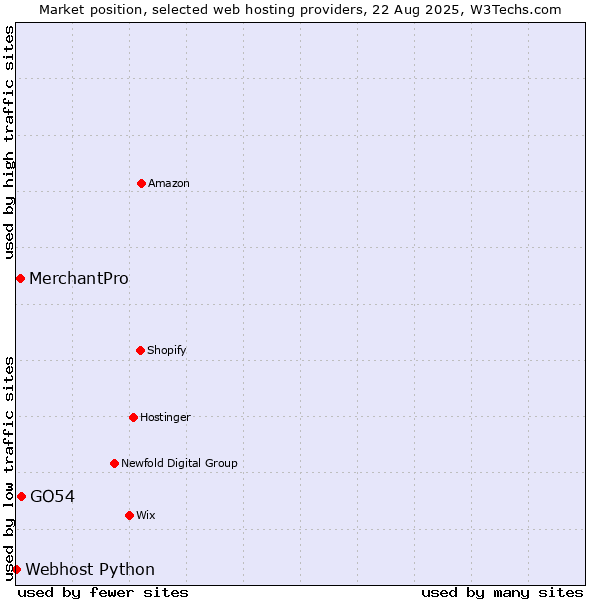 Market position of GO54 vs. MerchantPro vs. Webhost Python