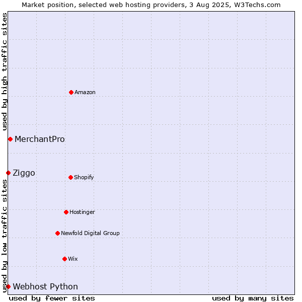 Market position of MerchantPro vs. Ziggo vs. Webhost Python