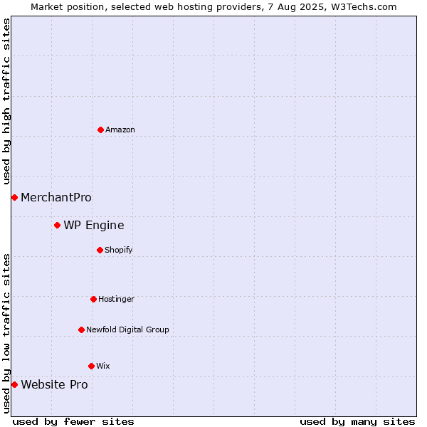 Market position of WP Engine vs. MerchantPro vs. Website Pro