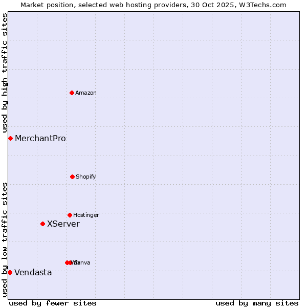 Market position of XServer vs. MerchantPro vs. Vendasta