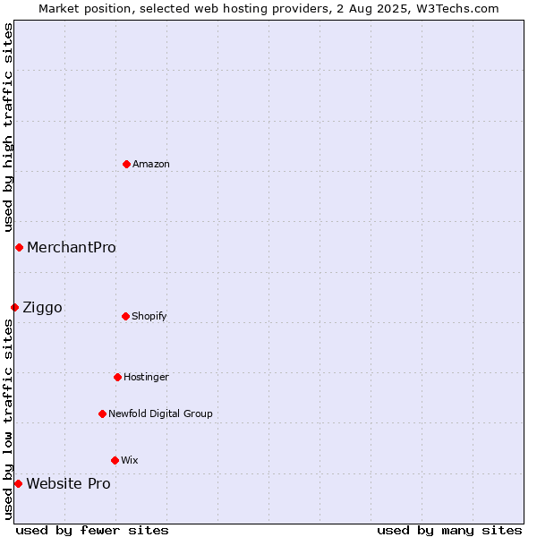 Market position of MerchantPro vs. Website Pro vs. Ziggo