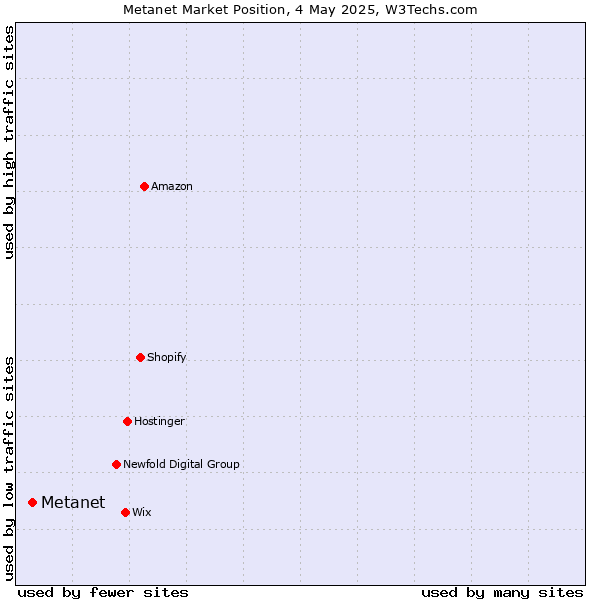 Market position of Metanet